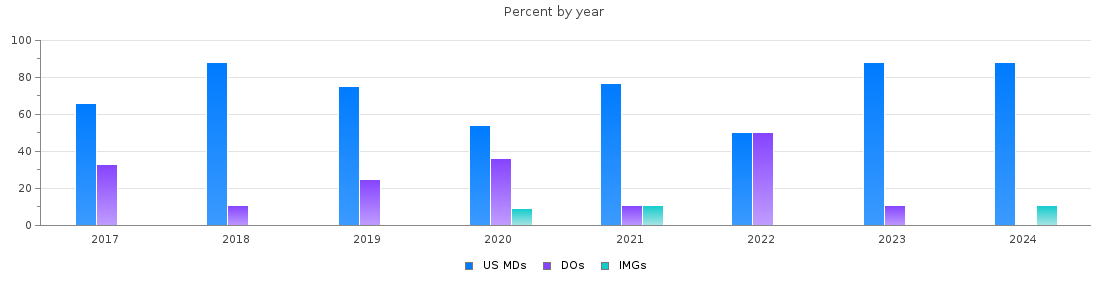 Percent of PGY-2 Radiology-diagnostic MDs, DOs and IMGs in Kansas by year