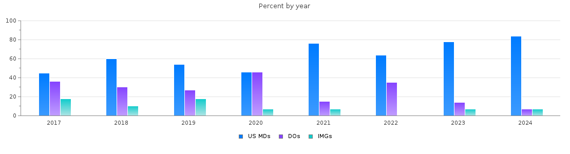 Percent of PGY-2 Radiology-diagnostic MDs, DOs and IMGs in Kentucky by year
