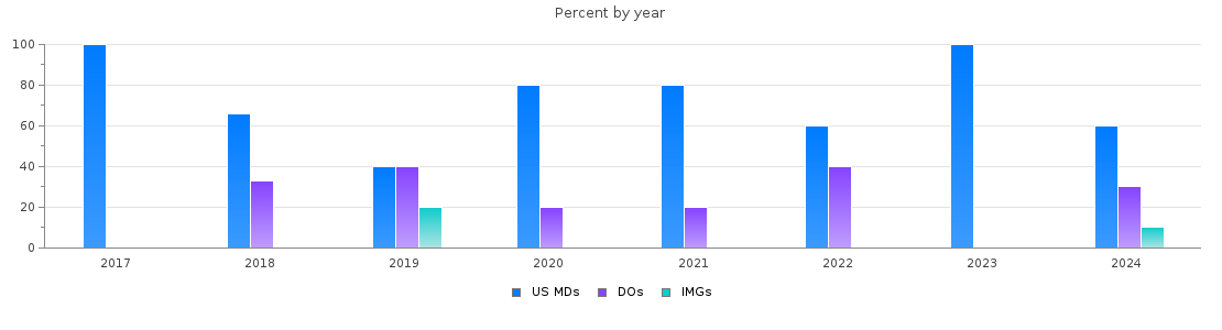 Percent of PGY-2 Radiology-diagnostic MDs, DOs and IMGs in Louisiana by year