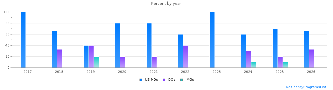 Percent of PGY-2 Radiology-diagnostic MDs, DOs and IMGs in Louisiana by year