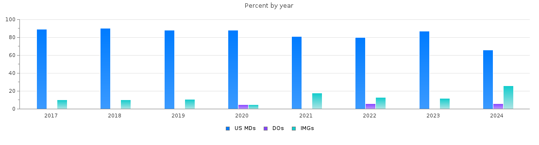 Percent of PGY-2 Radiology-diagnostic MDs, DOs and IMGs in Maryland by year