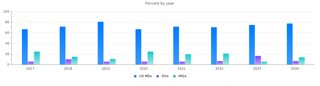 Percent of PGY-2 Radiology-diagnostic MDs, DOs and IMGs in Massachusetts by year