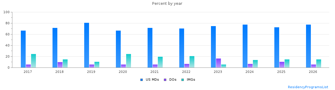 Percent of PGY-2 Radiology-diagnostic MDs, DOs and IMGs in Massachusetts by year