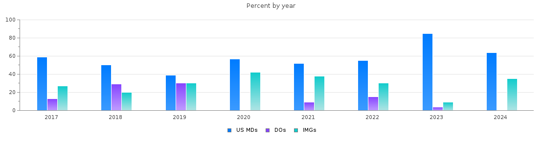 Percent of PGY-2 Radiology-diagnostic MDs, DOs and IMGs in Michigan by year