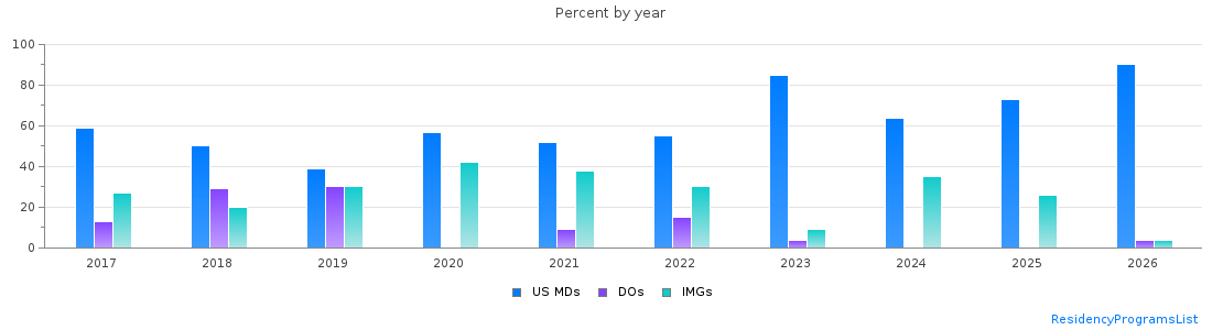 Percent of PGY-2 Radiology-diagnostic MDs, DOs and IMGs in Michigan by year
