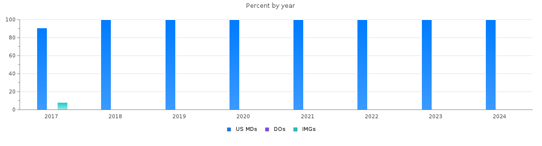 Percent of PGY-2 Radiology-diagnostic MDs, DOs and IMGs in Minnesota by year