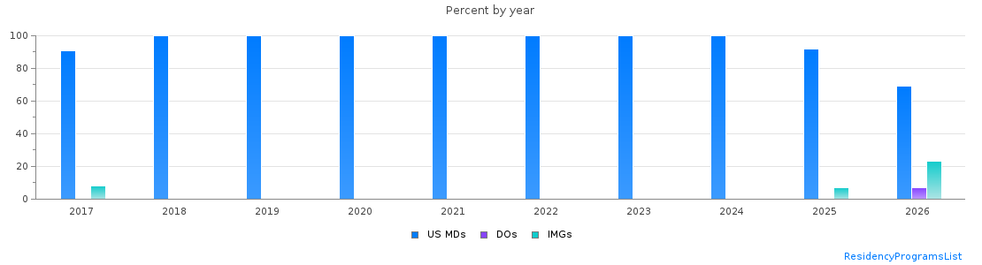 Percent of PGY-2 Radiology-diagnostic MDs, DOs and IMGs in Minnesota by year