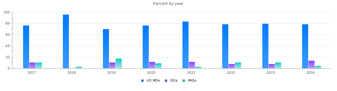 Percent of PGY-2 Radiology-diagnostic MDs, DOs and IMGs in Missouri by year