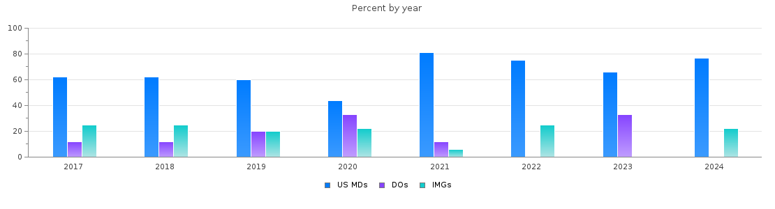 Percent of PGY-2 Radiology-diagnostic MDs, DOs and IMGs in Nebraska by year