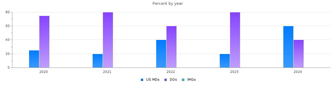 Percent of PGY-2 Radiology-diagnostic MDs, DOs and IMGs in Nevada by year