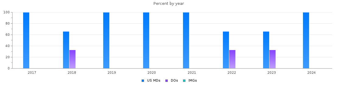 Percent of PGY-2 Radiology-diagnostic MDs, DOs and IMGs in New Hampshire by year