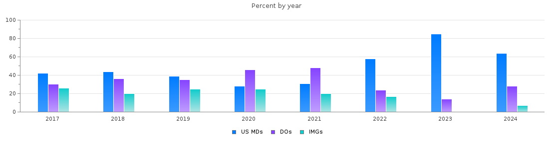 Percent of PGY-2 Radiology-diagnostic MDs, DOs and IMGs in New Jersey by year