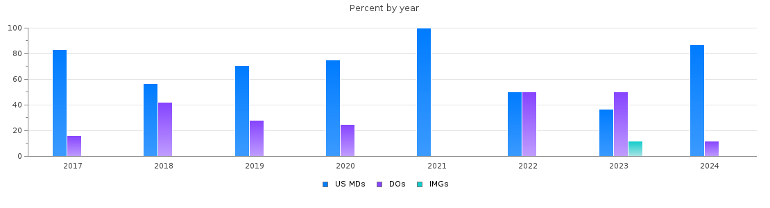 Percent of PGY-2 Radiology-diagnostic MDs, DOs and IMGs in New Mexico by year