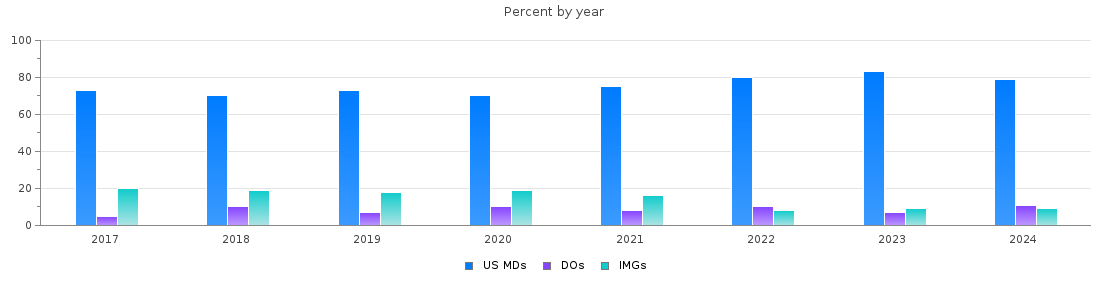 Percent of PGY-2 Radiology-diagnostic MDs, DOs and IMGs in New York by year