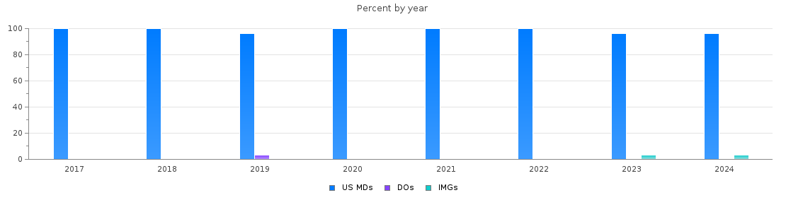 Percent of PGY-2 Radiology-diagnostic MDs, DOs and IMGs in North Carolina by year
