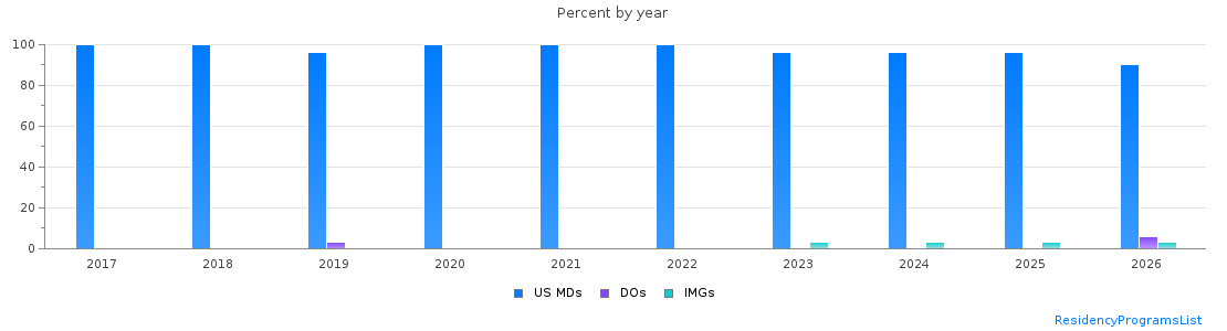Percent of PGY-2 Radiology-diagnostic MDs, DOs and IMGs in North Carolina by year