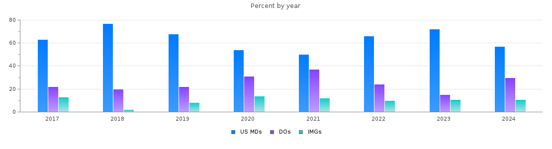 Percent of PGY-2 Radiology-diagnostic MDs, DOs and IMGs in Ohio by year