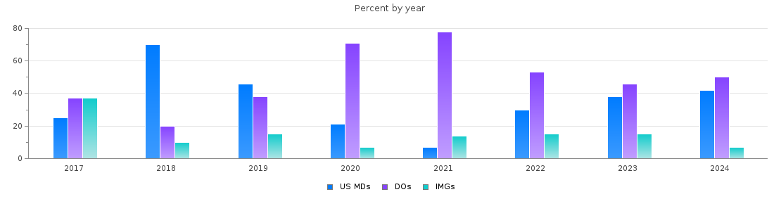 Percent of PGY-2 Radiology-diagnostic MDs, DOs and IMGs in Oklahoma by year