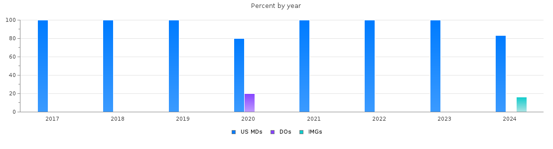 Percent of PGY-2 Radiology-diagnostic MDs, DOs and IMGs in Oregon by year