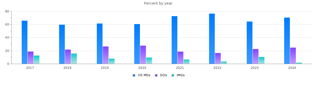 Percent of PGY-2 Radiology-diagnostic MDs, DOs and IMGs in Pennsylvania by year