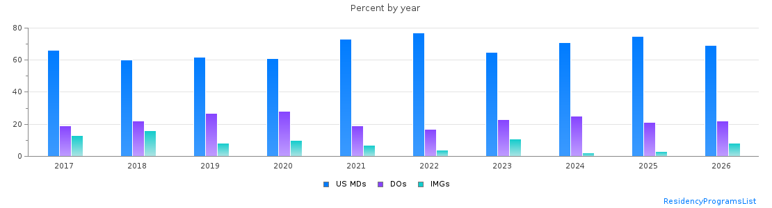Percent of PGY-2 Radiology-diagnostic MDs, DOs and IMGs in Pennsylvania by year