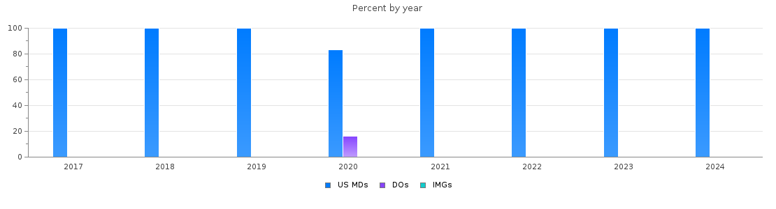 Percent of PGY-2 Radiology-diagnostic MDs, DOs and IMGs in Rhode Island by year