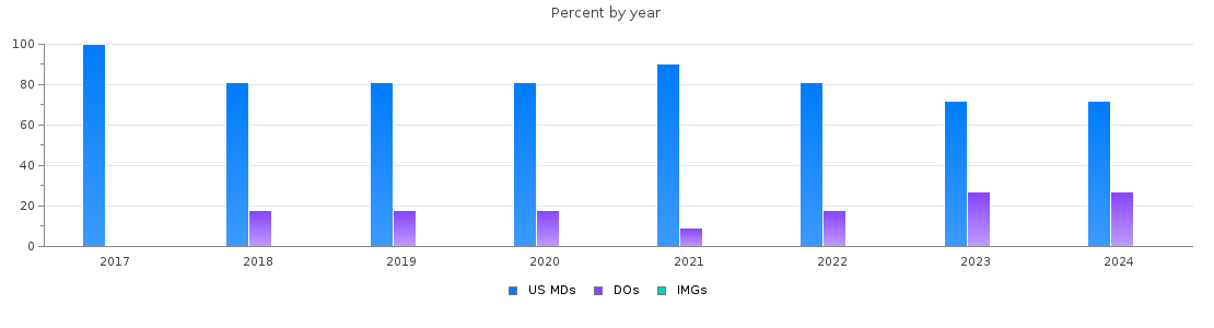 Percent of PGY-2 Radiology-diagnostic MDs, DOs and IMGs in South Carolina by year