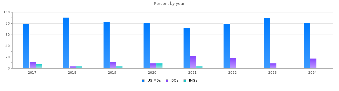 Percent of PGY-2 Radiology-diagnostic MDs, DOs and IMGs in Tennessee by year