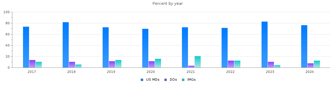 Percent of PGY-2 Radiology-diagnostic MDs, DOs and IMGs in Texas by year