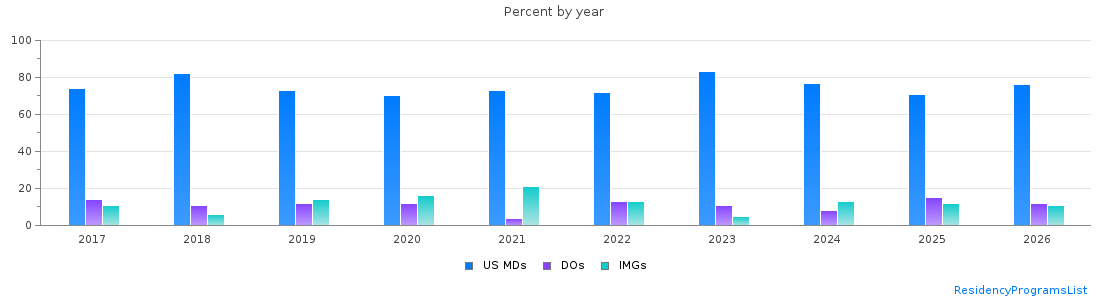 Percent of PGY-2 Radiology-diagnostic MDs, DOs and IMGs in Texas by year