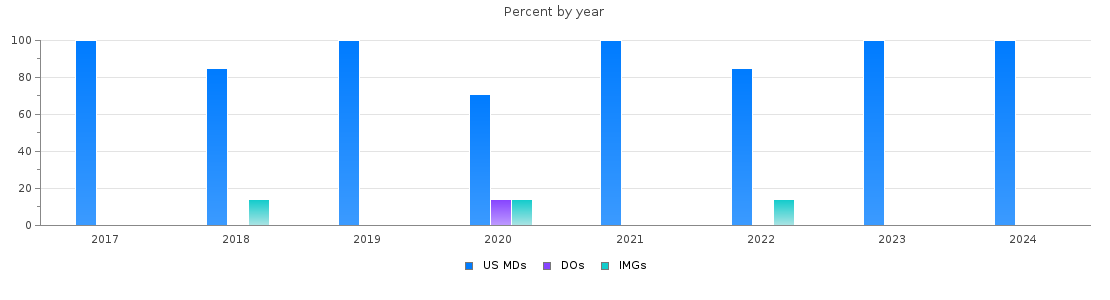 Percent of PGY-2 Radiology-diagnostic MDs, DOs and IMGs in Utah by year