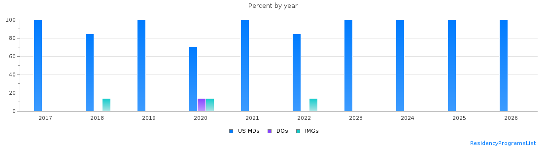Percent of PGY-2 Radiology-diagnostic MDs, DOs and IMGs in Utah by year