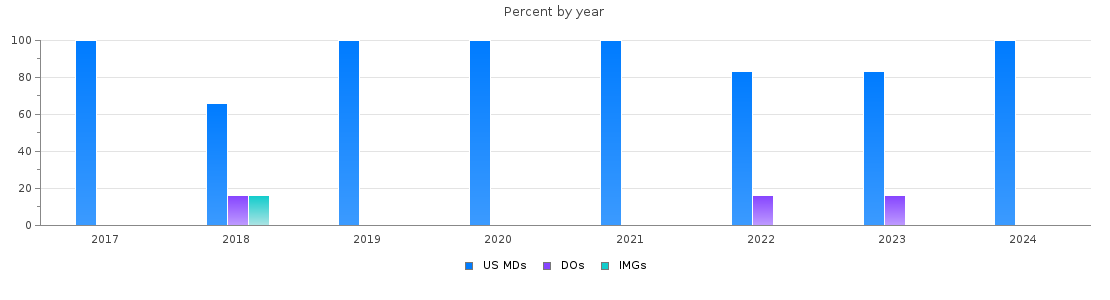 Percent of PGY-2 Radiology-diagnostic MDs, DOs and IMGs in Vermont by year