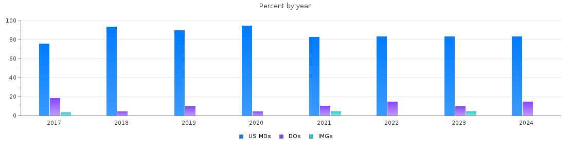 Percent of PGY-2 Radiology-diagnostic MDs, DOs and IMGs in Virginia by year