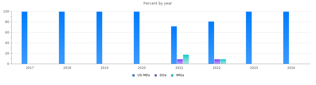 Percent of PGY-2 Radiology-diagnostic MDs, DOs and IMGs in Washington by year