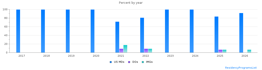 Percent of PGY-2 Radiology-diagnostic MDs, DOs and IMGs in Washington by year