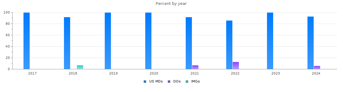 Percent of PGY-2 Radiology-diagnostic MDs, DOs and IMGs in Wisconsin by year