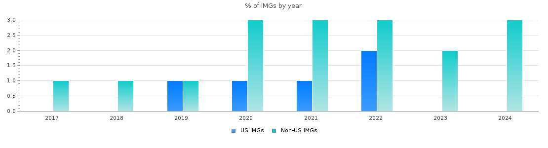 Percent of Plastic Surgery - Integrated IMGs by year