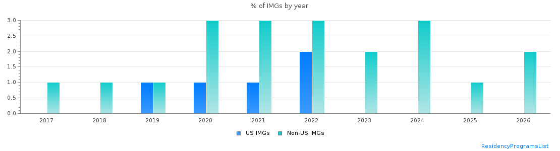 Percent of Plastic surgery - Integrated IMGs by year