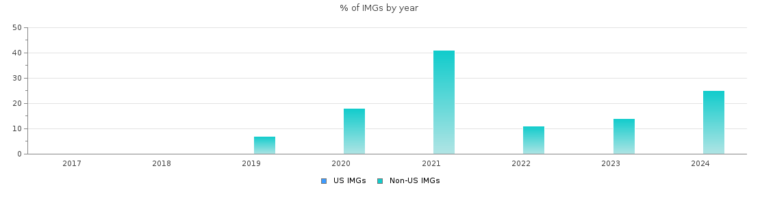 Percent of Radiation oncology IMGs by year