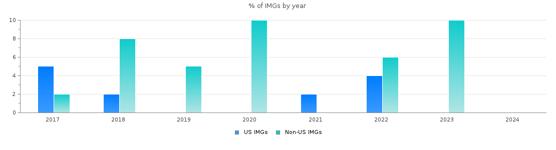 Percent of Thoracic surgery - integrated IMGs by year