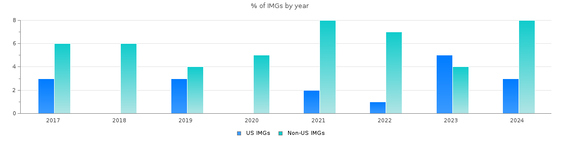 Percent of Vascular surgery - integrated IMGs by year