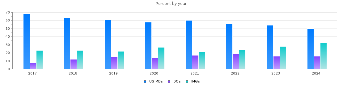 Percent of MDs, DOs and IMGs in Alabama by year