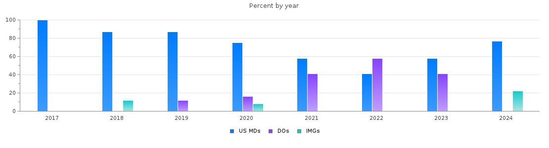 Percent of MDs, DOs and IMGs in Alaska by year