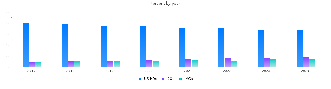 Percent of MDs, DOs and IMGs in California by year