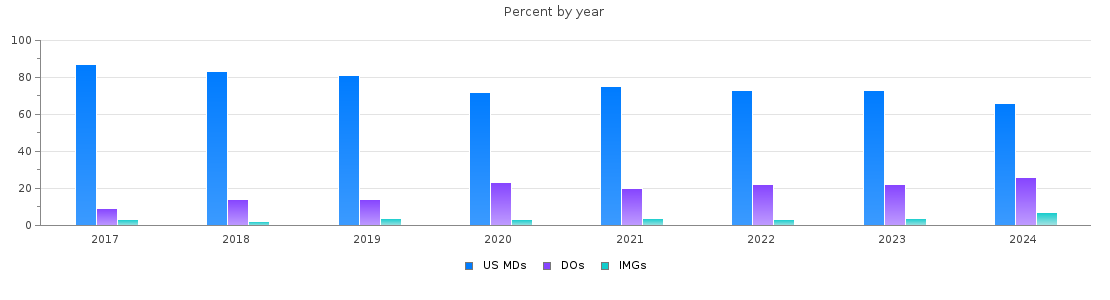 Percent of MDs, DOs and IMGs in Colorado by year