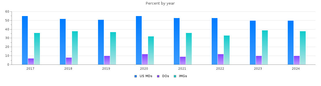 Percent of MDs, DOs and IMGs in Connecticut by year