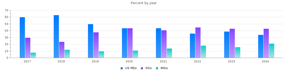 Percent of MDs, DOs and IMGs in Delaware by year