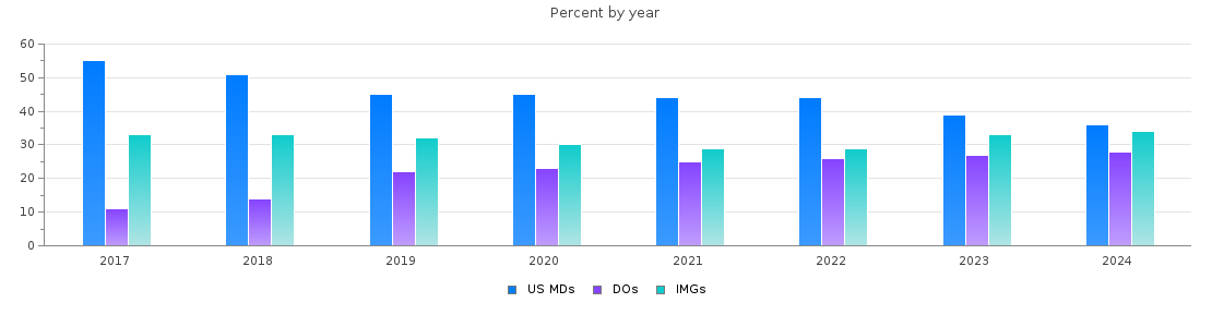Percent of MDs, DOs and IMGs in Florida by year