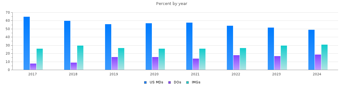 Percent of MDs, DOs and IMGs in Georgia by year